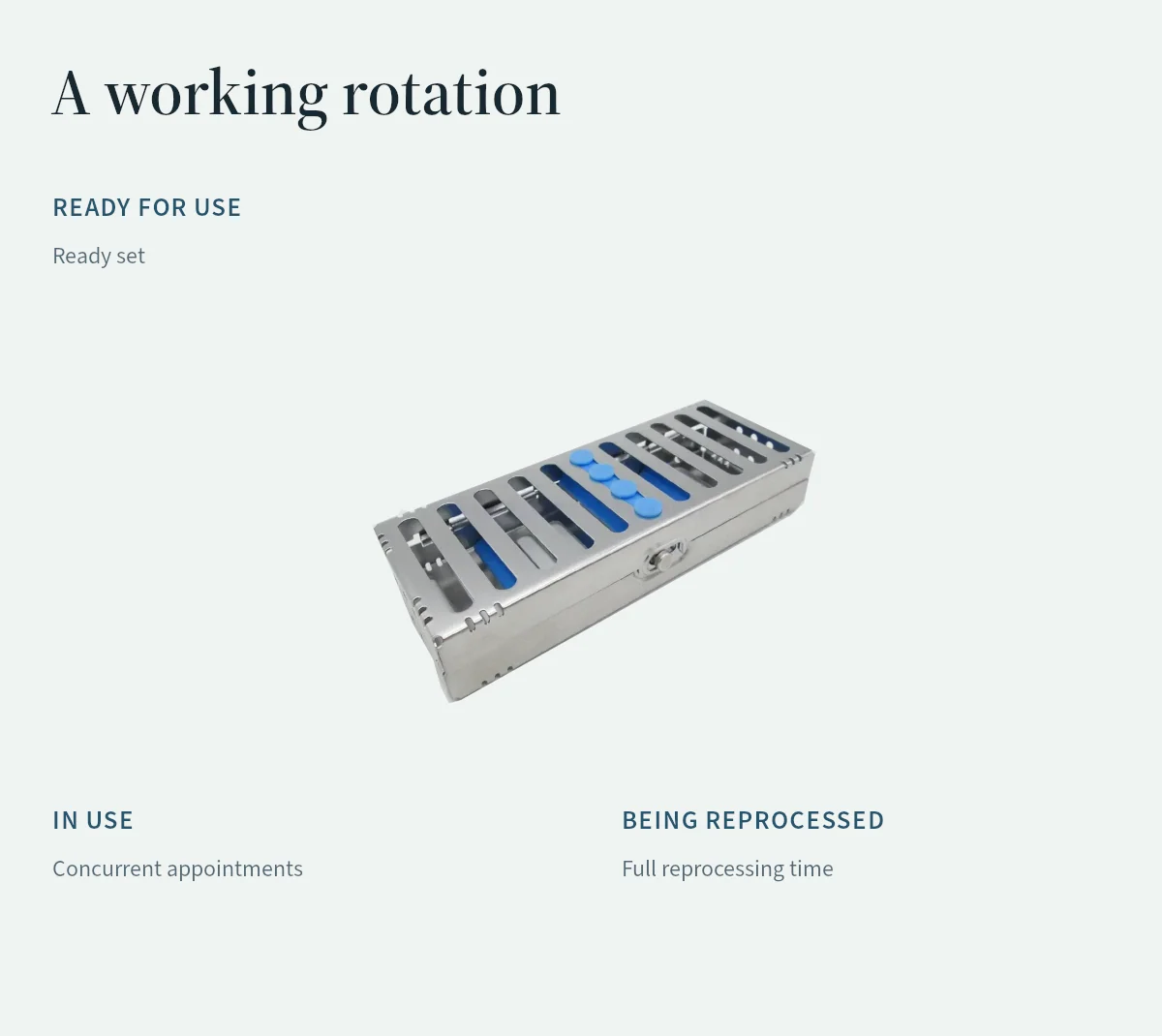 Instrument-set planning considers sets ready for use, in use and being reprocessed.