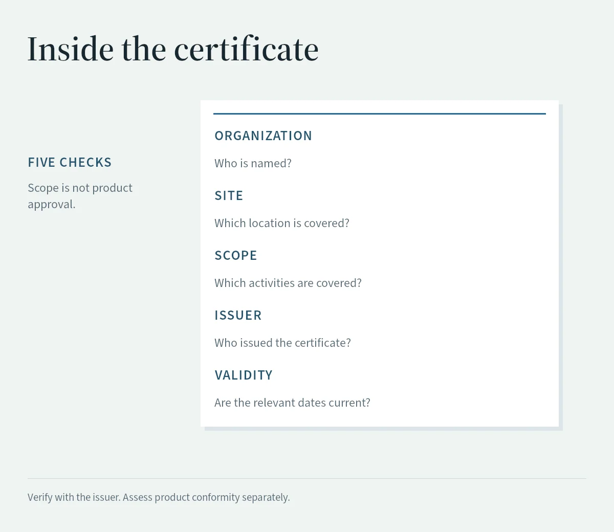 Five certificate checks: organization, site, scope, issuer and validity.