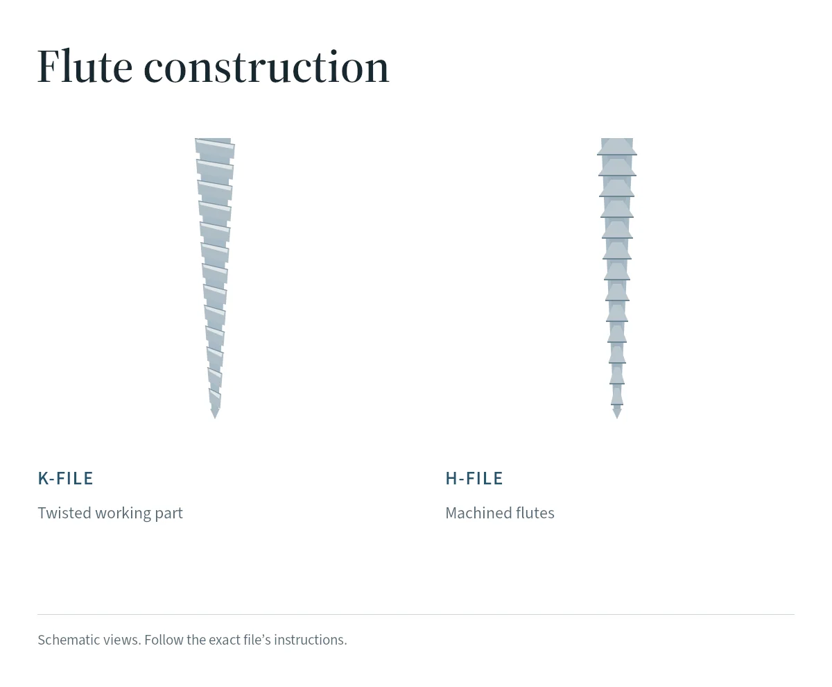 Close-up schematic comparison of a twisted K-file working part and machined H-file flutes.
