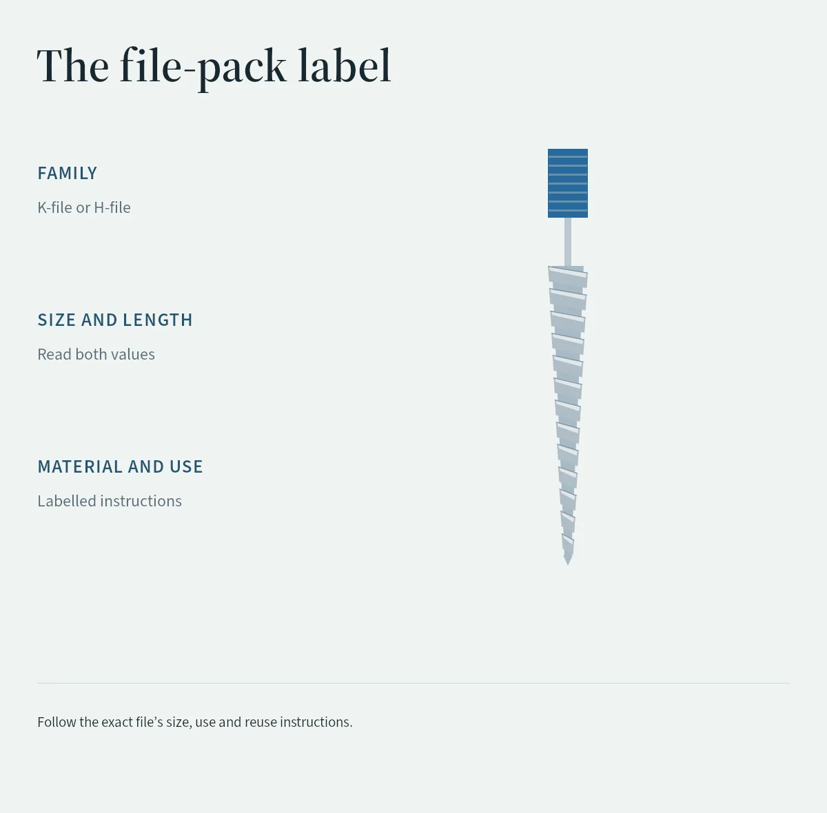 Schematic file pack-label illustration marking the label checks for file family K or H, size and length, material and labelled instructions.