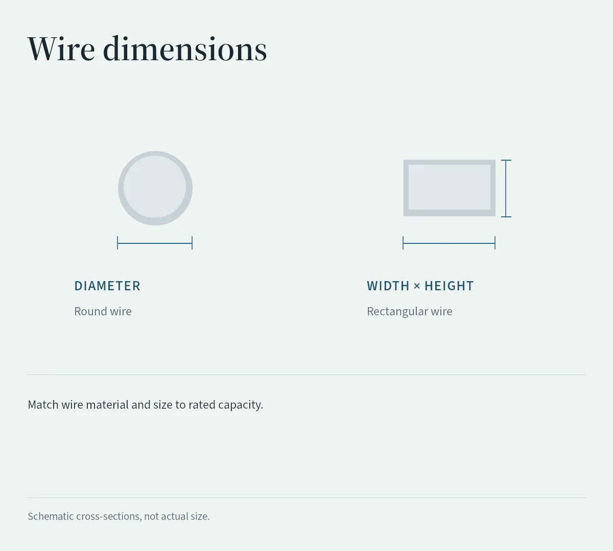 Round and rectangular wire cross-sections distinguish diameter from width and height when checking cutter capacity.