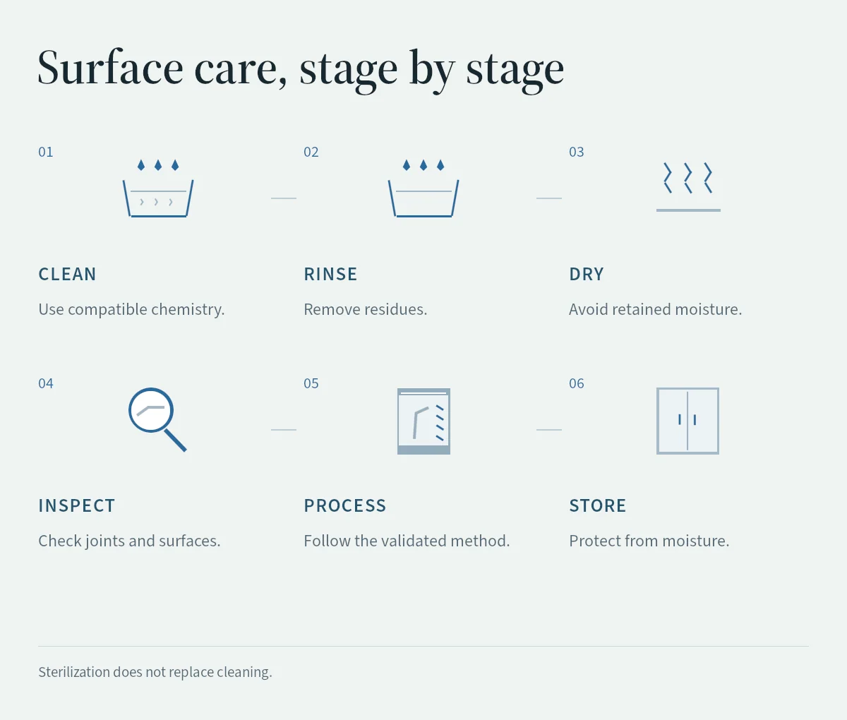 Six surface-care stages show where compatible cleaning, rinsing, drying, inspection, processing and storage matter.