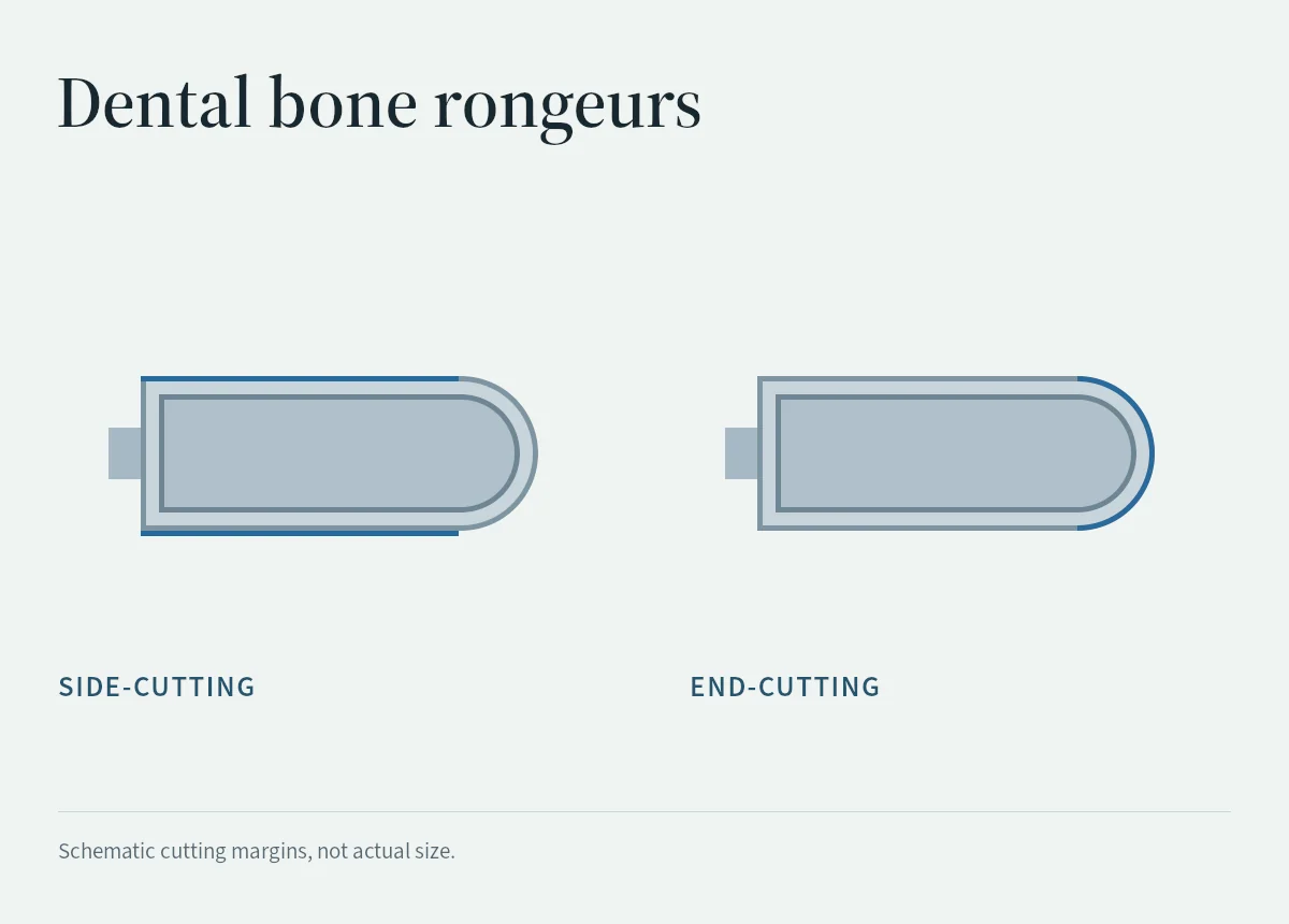Conceptual jaw-margin illustrations compare side-cutting and end-cutting rongeur designs.