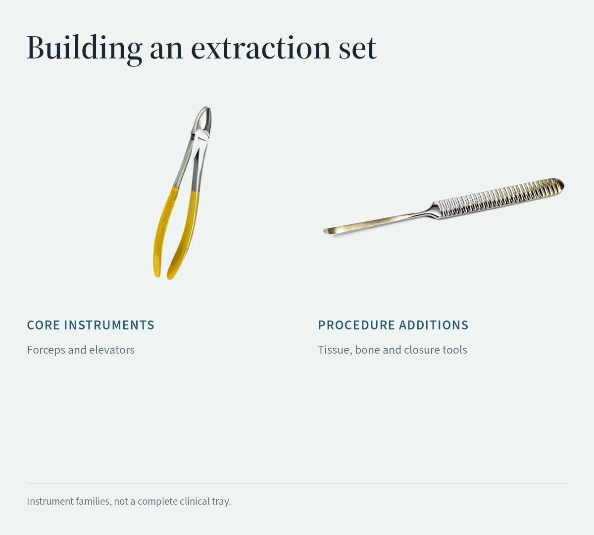 Forceps and a periosteal elevator illustrate core extraction instruments and procedure-specific additions.