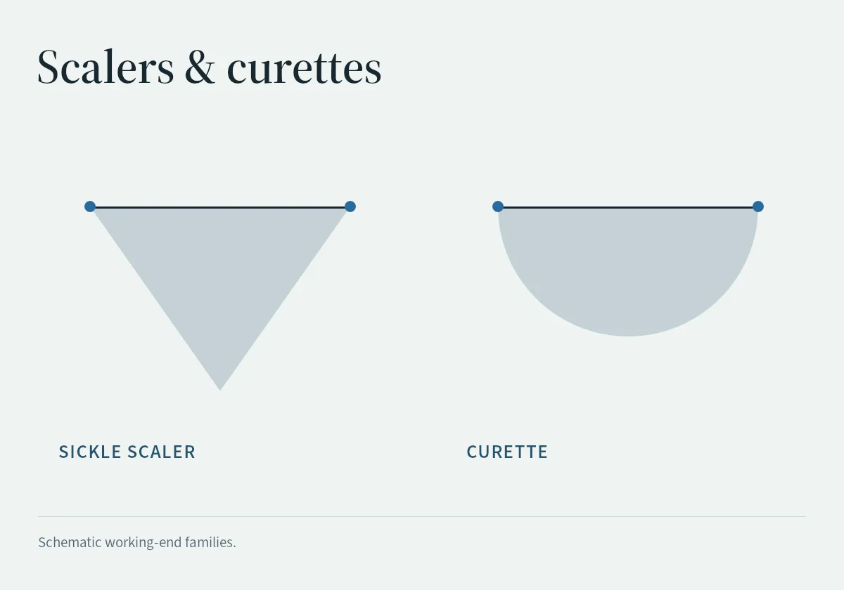 Scaler and curette working-end illustrations introduce the different instrument families.