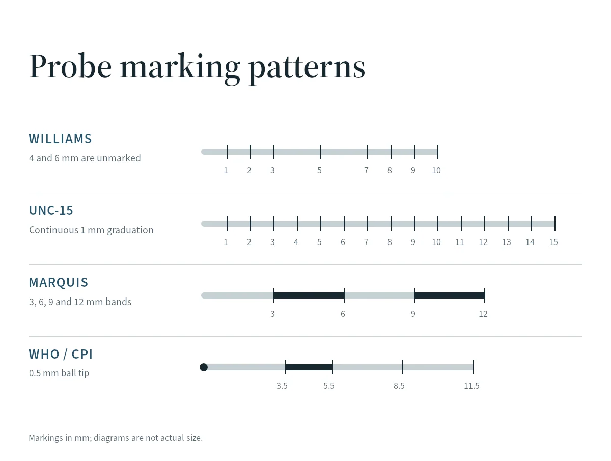 Williams, UNC-15, Marquis and WHO/CPI probe marking patterns shown for scale comparison.